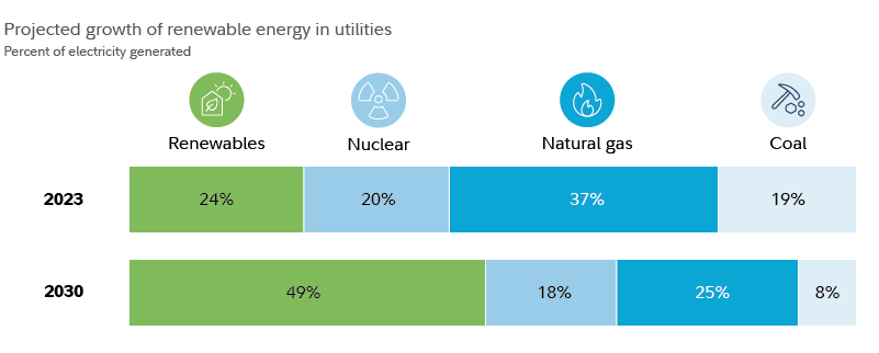Table shows current and projected percentages of electricity generated from renewables, nuclear energy, natural gain, and goal. In 2023 about 24% of electricity was generated from renewable sources. Projections of this figure from the US Energy Information Administration show it potentially rising to 49% of electricity generated in 2030.